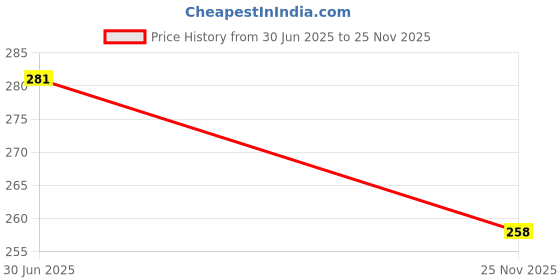 flipkart.com house of common Tummy Trimmer Pro Ab Exerciser/ home workout equipment for women Ab Exerciser house of common Price History Graph from 30 Jun 2025 to 25 Nov 2025