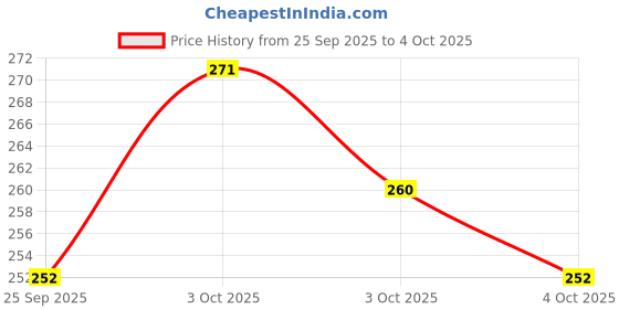 flipkart.com house of common USB Rechargeable Bicycle Light 140 Db Horn with 300 Lumens Light 3 Modes (Blue) LED Front Light house of common Price History Graph from 25 Sep 2025 to 4 Oct 2025