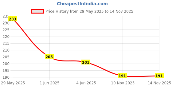 flipkart.com house of common UV Protection Sports Sunglasses (Free Size) house of common Price History Graph from 29 May 2025 to 14 Nov 2025
