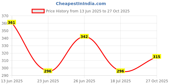 flipkart.com house of common Volleyball and Pump set, FREE PIN Volleyball - Size: 5 house of common Price History Graph from 13 Jun 2025 to 27 Oct 2025