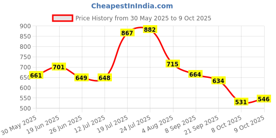 flipkart.com house of common Volleyball Combo, Net and Pump Volleyball - Size: 5 house of common Price History Graph from 30 May 2025 to 9 Oct 2025