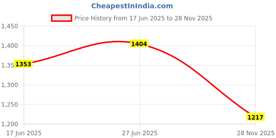 flipkart.com house of common Window Windproof Curtains Waterproof Transparent Tent - For Outdoor,Balcony Sheet Clear, 500 GSM Rain Sun Dust Prot house of common Price History Graph from 17 Jun 2025 to 28 Nov 2025