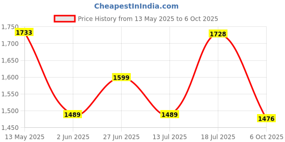 flipkart.com house of common Wireless Microphone, UHF Cordless Metal Dynamic Mic with Rechargeable Receiver Wireless Mic for Youtube, Karaoke, House Parties, Singing, Speech (160 ft Range) house of common Price History Graph from 13 May 2025 to 6 Oct 2025
