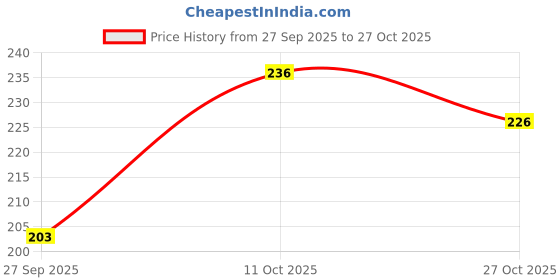 flipkart.com house of common Women Black Hand-held Bag house of common Price History Graph from 27 Sep 2025 to 27 Oct 2025