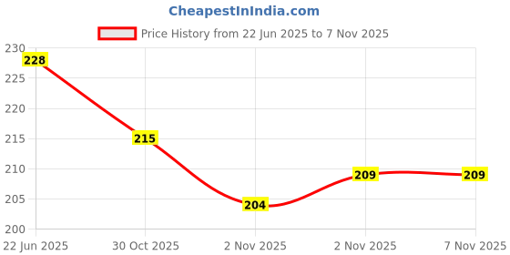 flipkart.com house of common Women Black Hand-held Bag house of common Price History Graph from 22 Jun 2025 to 2 Nov 2025