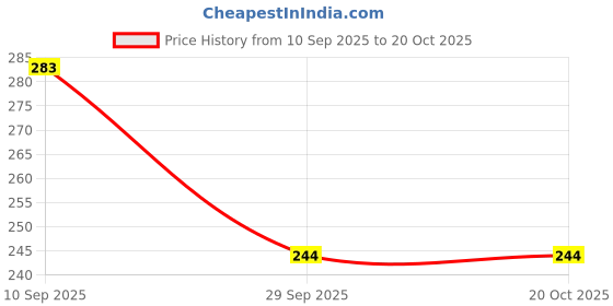 flipkart.com house of common Women Black Hand-held Bag house of common Price History Graph from 10 Sep 2025 to 20 Oct 2025