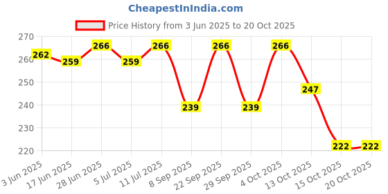 flipkart.com house of common Women Black Hobo house of common Price History Graph from 3 Jun 2025 to 20 Oct 2025