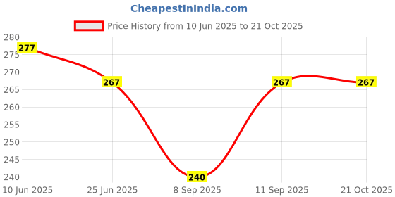 flipkart.com house of common Women Black Messenger Bag house of common Price History Graph from 10 Jun 2025 to 20 Oct 2025
