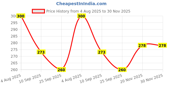 flipkart.com house of common Women Black Tote house of common Price History Graph from 4 Aug 2025 to 29 Nov 2025