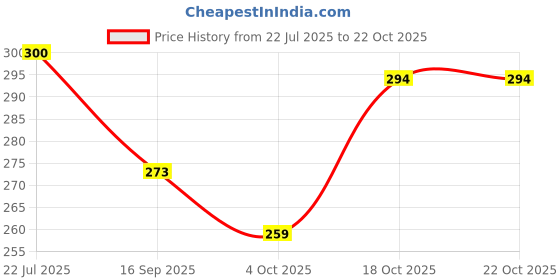 flipkart.com house of common Women Black Tote house of common Price History Graph from 22 Jul 2025 to 21 Oct 2025