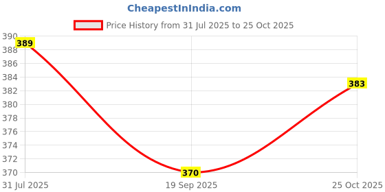 flipkart.com house of common Women Blue, Beige Messenger Bag house of common Price History Graph from 31 Jul 2025 to 25 Oct 2025