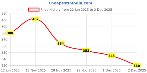 flipkart.com house of common Women Brown Shoulder Bag house of common Price History Graph from 22 Jun 2025 to 1 Dec 2025