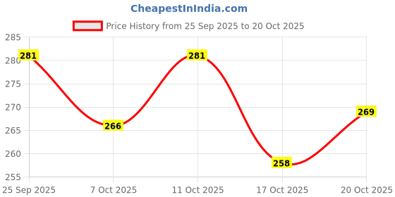 flipkart.com house of common Women Brown Tote house of common Price History Graph from 25 Sep 2025 to 20 Oct 2025
