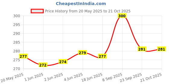 flipkart.com house of common Women Green Shoulder Bag house of common Price History Graph from 20 May 2025 to 20 Oct 2025