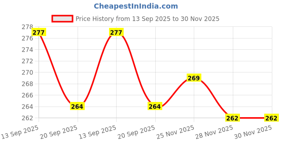 flipkart.com house of common Women Grey Hand-held Bag house of common Price History Graph from 13 Sep 2025 to 30 Nov 2025