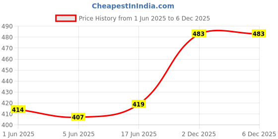 flipkart.com house of common Women Maroon Shoulder Bag house of common Price History Graph from 1 Jun 2025 to 2 Dec 2025