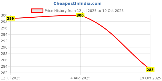flipkart.com house of common Women Multicolor Capri house of common Price History Graph from 12 Jul 2025 to 19 Oct 2025
