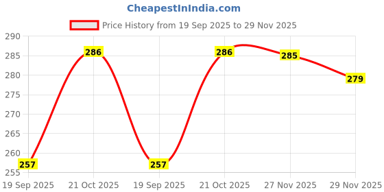 flipkart.com house of common Women Multicolor Hand-held Bag house of common Price History Graph from 19 Sep 2025 to 29 Nov 2025