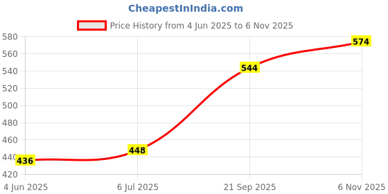 flipkart.com house of common Women Multicolor Hand-held Bag house of common Price History Graph from 4 Jun 2025 to 6 Nov 2025
