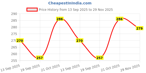 flipkart.com house of common Women Multicolor Hand-held Bag house of common Price History Graph from 13 Sep 2025 to 29 Nov 2025