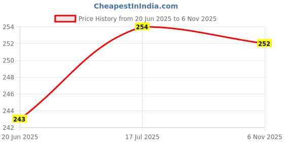 flipkart.com house of common WOMEN NEW FANCY MAKEUP KIT 13ITEMS house of common Price History Graph from 20 Jun 2025 to 6 Nov 2025