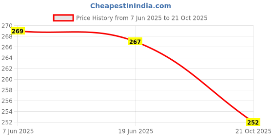 flipkart.com house of common Women Pink Messenger Bag house of common Price History Graph from 7 Jun 2025 to 21 Oct 2025