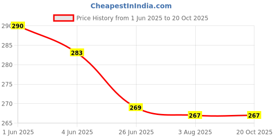 flipkart.com house of common Women Pink Messenger Bag house of common Price History Graph from 1 Jun 2025 to 20 Oct 2025