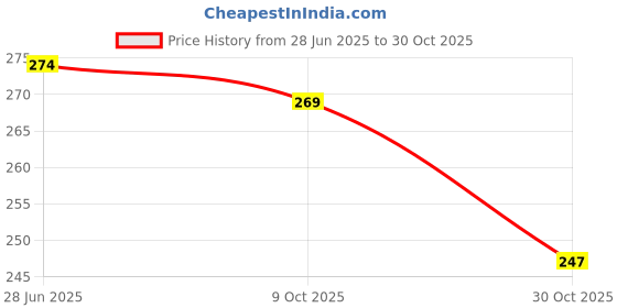 flipkart.com house of common Women Pink Shoulder Bag house of common Price History Graph from 28 Jun 2025 to 30 Oct 2025