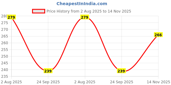 flipkart.com house of common Women Purple Messenger Bag house of common Price History Graph from 2 Aug 2025 to 14 Nov 2025