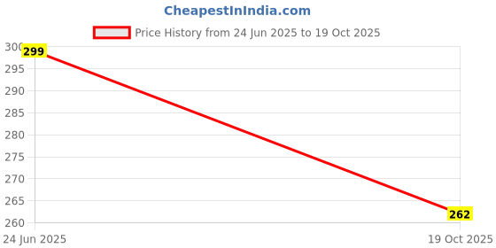 flipkart.com house of common Women Pyjama house of common Price History Graph from 24 Jun 2025 to 19 Oct 2025