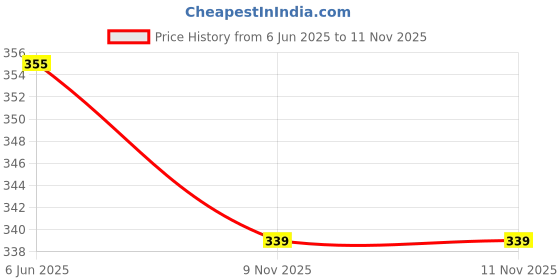 flipkart.com house of common Women White Hand-held Bag house of common Price History Graph from 6 Jun 2025 to 11 Nov 2025
