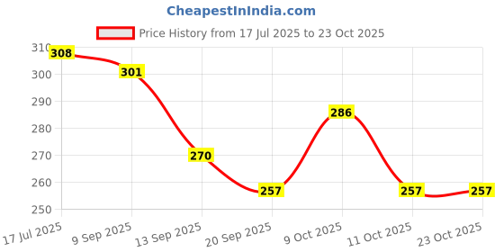 flipkart.com house of common Women White Hand-held Bag house of common Price History Graph from 17 Jul 2025 to 22 Oct 2025