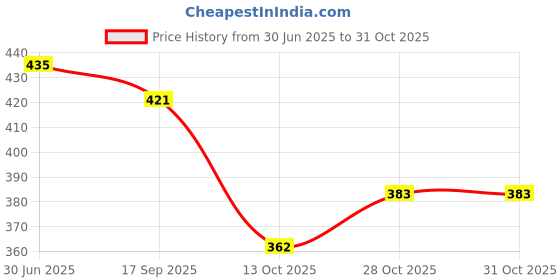 flipkart.com house of common Women White Hand-held Bag house of common Price History Graph from 30 Jun 2025 to 30 Oct 2025