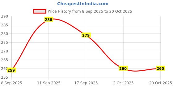 flipkart.com house of common Women White Shoulder Bag house of common Price History Graph from 8 Sep 2025 to 20 Oct 2025