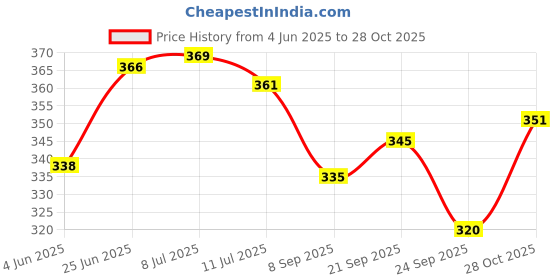 flipkart.com house of common Wood and Brass Sand Timer Yellow Showpiece Decorative Showpiece - 14 cm house of common Price History Graph from 4 Jun 2025 to 28 Oct 2025