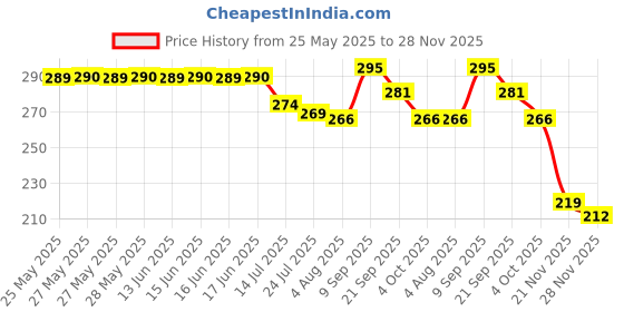 flipkart.com house of common Wood Wall Photo Frame house of common Price History Graph from 25 May 2025 to 28 Nov 2025
