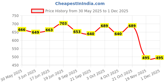 flipkart.com house of common Wooden Hydraulic Jack STEM Learning Kit | Science Toys | Learning Toys house of common Price History Graph from 30 May 2025 to 29 Nov 2025