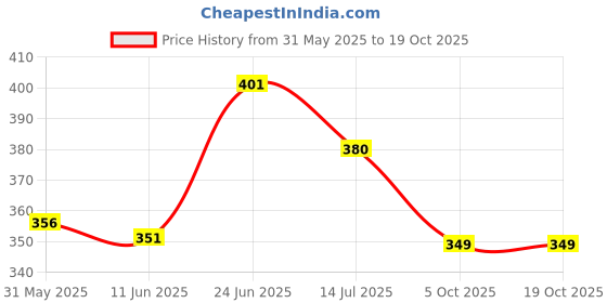 flipkart.com house of common Wooden Tumbling Tower Game| Wooden Blocks Game house of common Price History Graph from 31 May 2025 to 18 Oct 2025