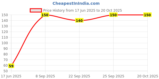 flipkart.com house of festivals Women Multicolor Potli house of festivals Price History Graph from 17 Jun 2025 to 20 Oct 2025