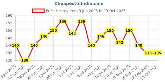 flipkart.com house of fun Build Up Beakers Stacking and Nesting Toy for Kids, 12 Pieces house of fun Price History Graph from 3 Jun 2025 to 13 Oct 2025