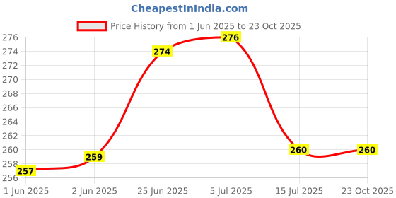 flipkart.com house of handmade Cotton Bathroom Mat house of handmade Price History Graph from 1 Jun 2025 to 23 Oct 2025