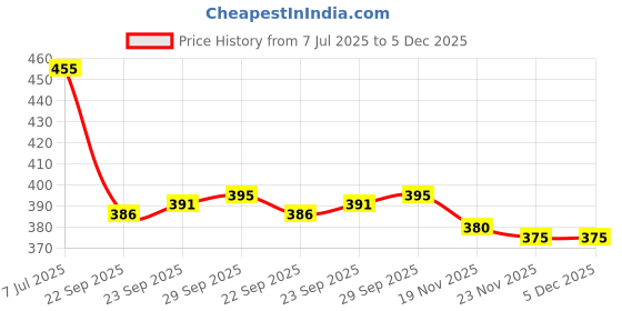 flipkart.com house of handmade Cotton Door Mat house of handmade Price History Graph from 7 Jul 2025 to 4 Dec 2025