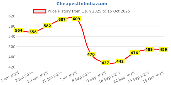 flipkart.com house of handmade Multicolor Cotton Runner house of handmade Price History Graph from 1 Jun 2025 to 15 Oct 2025