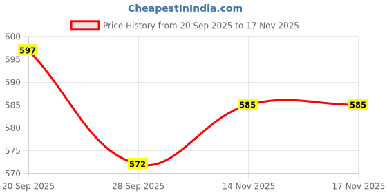 flipkart.com house of handmade Premium Cotton Yoga Blue 6 mm Yoga Mat house of handmade Price History Graph from 20 Sep 2025 to 17 Nov 2025