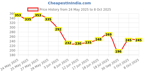 flipkart.com house of huda All-in-One Eyeshadow Palette Easy to Use 50 g house of huda Price History Graph from 24 May 2025 to 7 Oct 2025