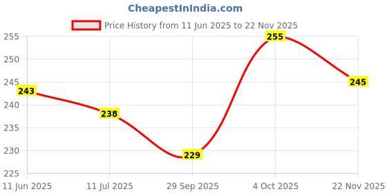 flipkart.com house of huda pack of makeup brush set & 2 beauty pufftya 6155 makeup kit with house of huda Price History Graph from 11 Jun 2025 to 22 Nov 2025