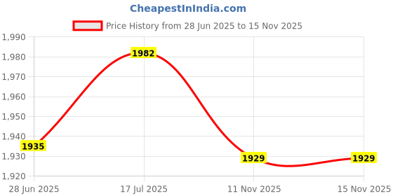 flipkart.com house of pataudi House of Men Black Beige Woven Design Handcrafted Slip-Ons Loafers For Men house of pataudi Price History Graph from 28 Jun 2025 to 15 Nov 2025