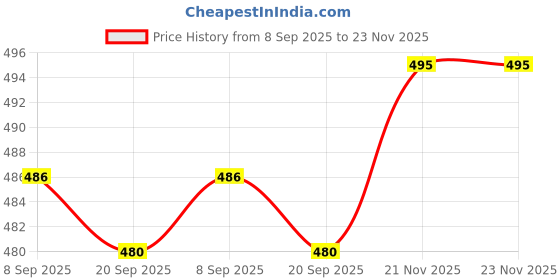 flipkart.com house of mira Shirt Pant Co-ords Set house of mira Price History Graph from 8 Sep 2025 to 23 Nov 2025