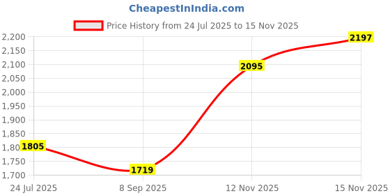 flipkart.com house of pataudi Comfortable Embroidered Velvet Slip-On Mojaris For Men house of pataudi Price History Graph from 24 Jul 2025 to 15 Nov 2025