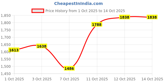 flipkart.com house of pataudi Derby For Men house of pataudi Price History Graph from 1 Oct 2025 to 14 Oct 2025